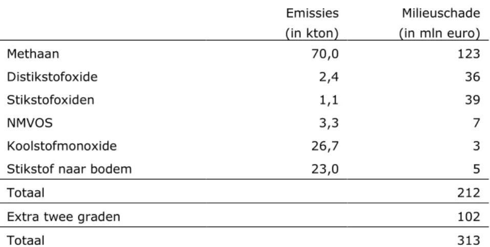 Tabel 4.5 Emissies en monetaire milieuschade uit de natuur in Nederland in 2015 