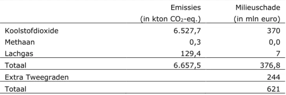 Tabel 4.6 Broeikasgasemissies en monetaire milieuschade als gevolg van  landgebruik, verandering in landgebruik en bosbouw in Nederland in 2015 