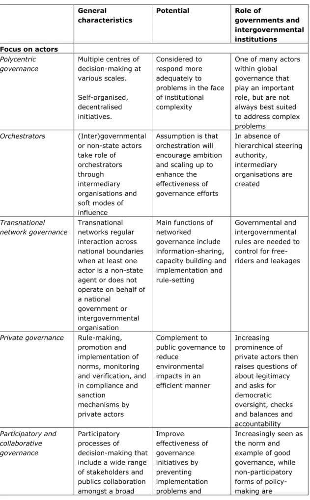 Table 2: Summary of different strands of literature included in review  General  characteristics  Potential   Role of  governments and  intergovernmental  institutions  Focus on actors   Polycentric  governance   Multiple centres of  decision-making at  va