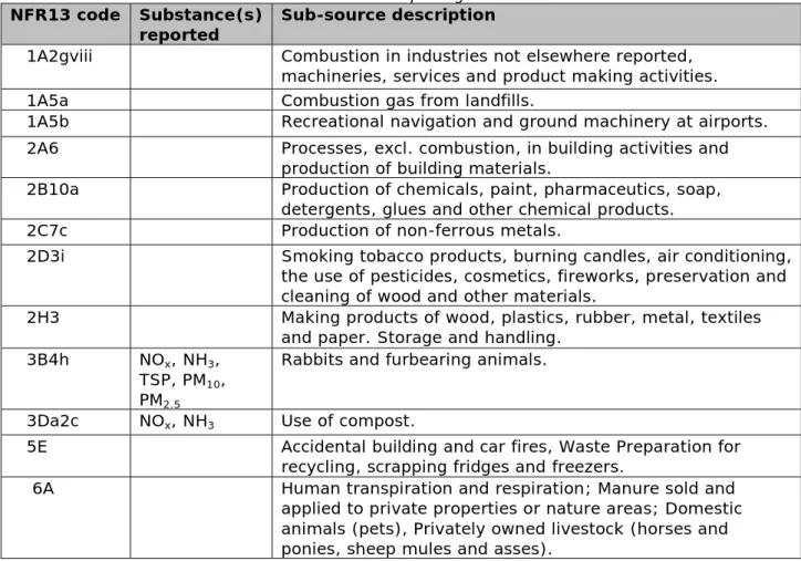 Table 1.6 Sub-sources accounted for in reporting ‘other’ codes  NFR13 code   Substance(s) 