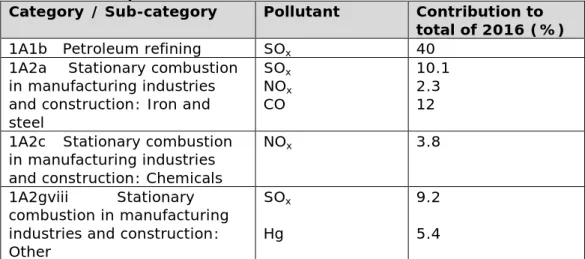 Table 3.4 Pollutants for which the Industrial combustion (NFR 1A1b, 1A1c and  1A2) sector is a key source 