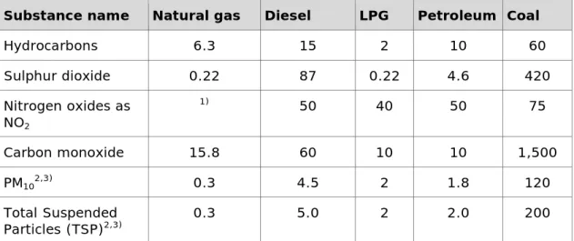 Table 3.10 Emission factors for combustion emissions from households (g/GJ)  Substance name  Natural gas  Diesel  LPG  Petroleum  Coal 