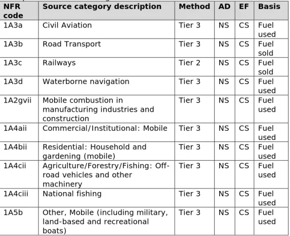 Table 4.1 Source categories and methods for 1A3 Transport and for other  transport-related source categories 