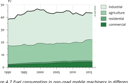 Table 4.11 Trends in emissions from Non-road mobile machinery in the  Netherlands