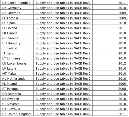 Table 3: The list of national accounts elements  B1GQ  Gross domestic product at market prices 