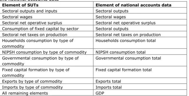Table 6 Correspondence between the elements of SUTs and growth rates based on  the national accounts data 