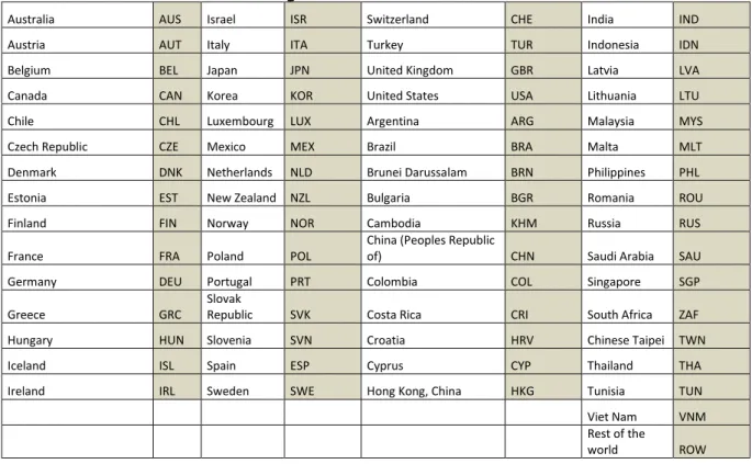 Table 7 The list of countries in the global OECD IO database 