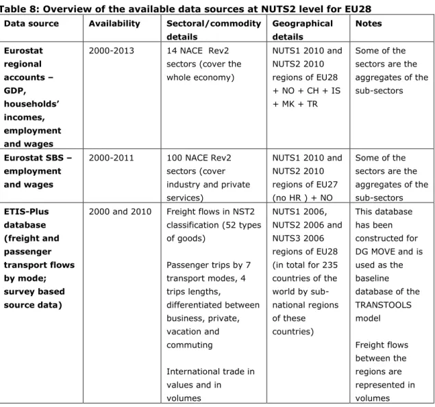 Table 8: Overview of the available data sources at NUTS2 level for EU28  Data source  Availability  Sectoral/commodity 