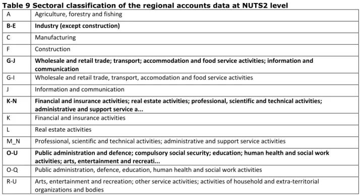 Table 9 Sectoral classification of the regional accounts data at NUTS2 level  A  Agriculture, forestry and fishing 