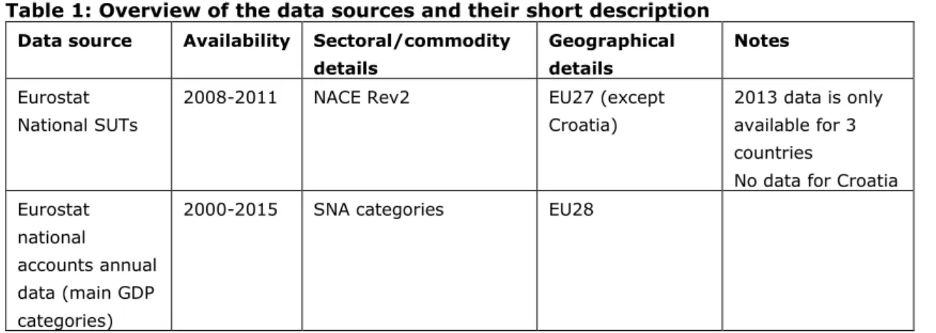 Table 1: Overview of the data sources and their short description  Data source  Availability  Sectoral/commodity 
