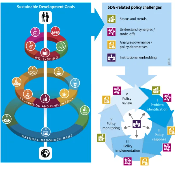 Figure 2.2  SDG clusters and SDG policy challenges throughout the policy  cycle  