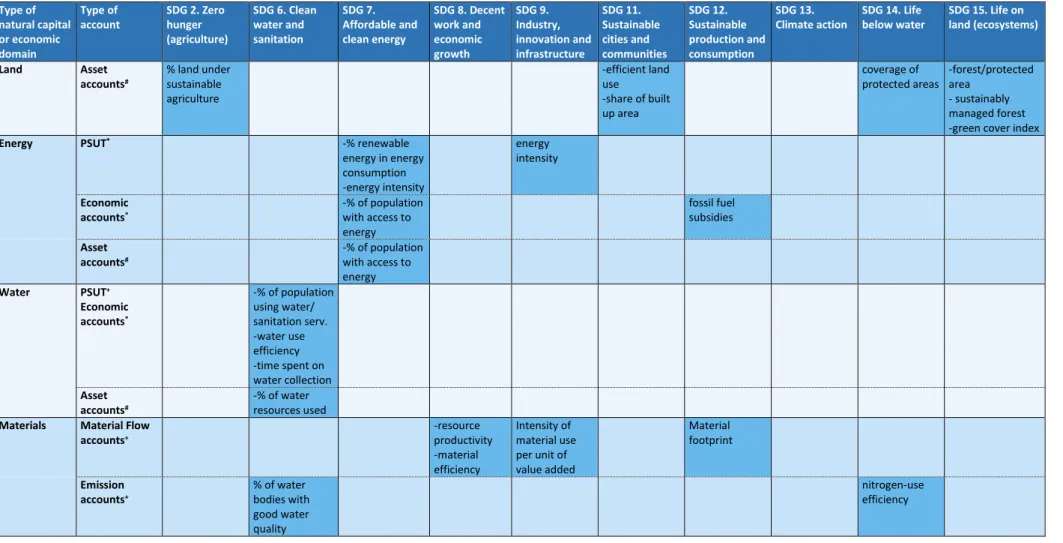 Table 2.1   Use of NCAs for estimating the SDG indicators and target 