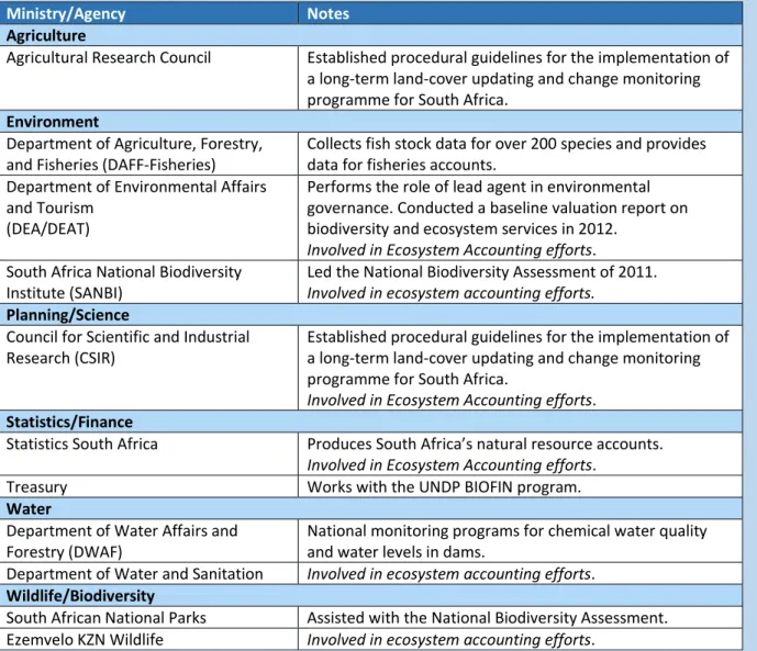 Table 2.3 Roles of governmental bodies in natural capital accounting  