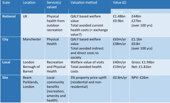 Table 3.2  A summary of valuation results from studies across the UK 
