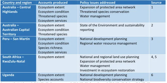 Table 4.1  Production and use of biodiversity accounts contributed to the  2 nd  Policy Forum 