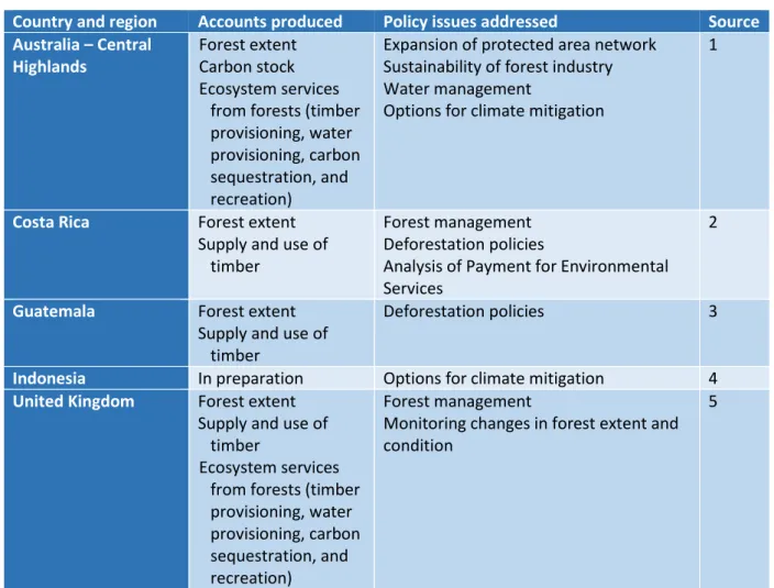 Table 4.2  Production and use of carbon and forest accounts contributed  to the 2 nd  Policy Forum 