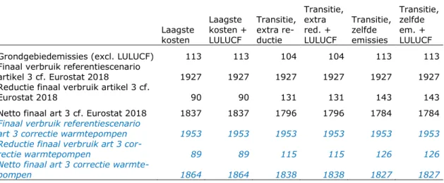 Tabel 2 Maatregelpakketten en effecten op het finale verbruik in 2030     Laagste kosten  Laagste  kosten + LULUCF  Transitie, extra re-ductie  Transitie, extra red