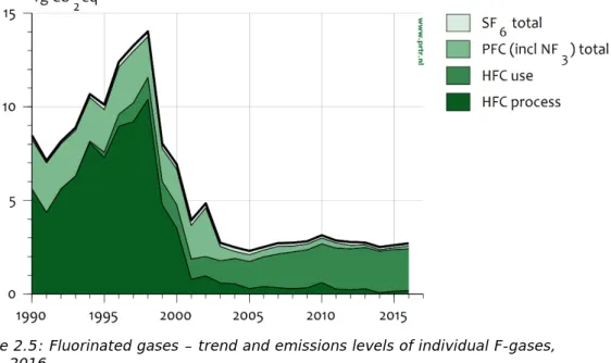 Figure 2.5: Fluorinated gases – trend and emissions levels of individual F-gases,  1990–2016 