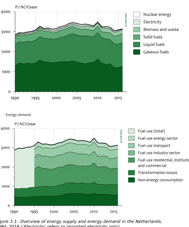 Figure 3.1: Overview of energy supply and energy demand in the Netherlands,  1990–2016 (‘Electricity’ refers to imported electricity only) 