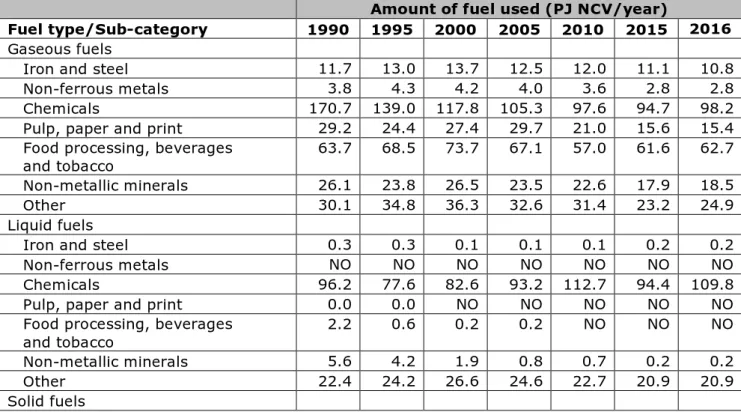 Table 3.6: Fuel use in 1A2 Manufacturing industries and construction in selected  years (TJ PJ NCV/year) 