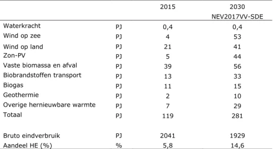 Tabel 4 Hernieuwbare energie in 2015 en 2030 in het referentiescenario.  2015  2030   NEV2017VV-SDE  Waterkracht  PJ  0,4  0,4  Wind op zee    PJ  4  53  Wind op land    PJ  21  41  Zon-PV  PJ  5  44 