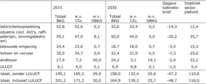 Tabel 3 geeft de emissies conform de sectorindeling die gebruikt is in de kabinetsbrief van 26 april  2018 volgens de referentie voor de jaren 2015 en 2030, de additionele opgave per sectortafel en  de resulterende impliciete sectorplafonds in 2030 (zie oo