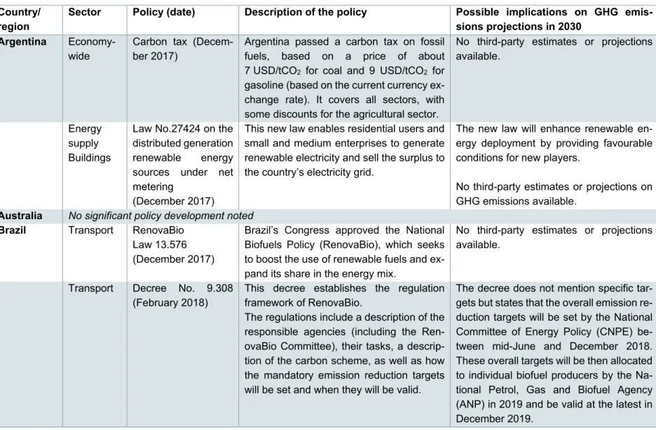 Table 1: Overview of recently adopted policies since July 2017 