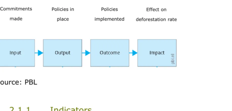Figure 1. Input-Output-Outcome-Impact framework for zero deforestation  commitments 