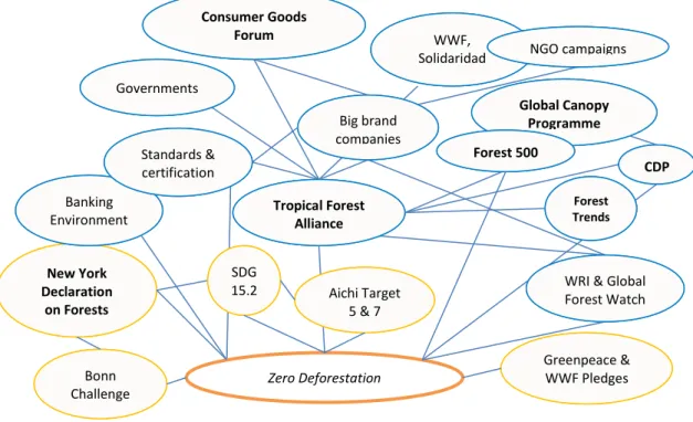 Figure 3. Governance landscape around ZD commitments 