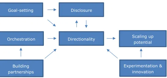 Figure 4. Links between governance functions 
