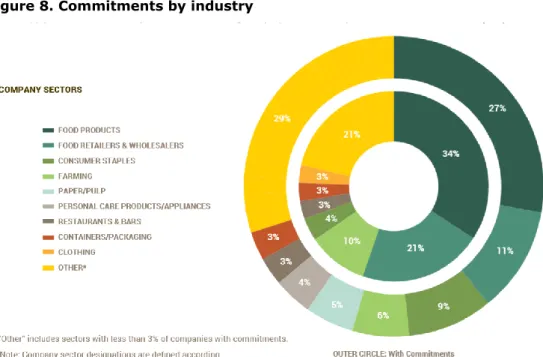 Figure 8. Commitments by industry  