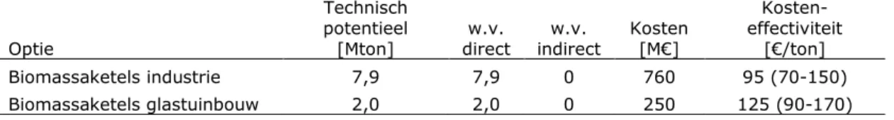 Tabel 14 Potentieel en kosten extra biomassainzet in de industrie en glastuinbouw  Optie  Technisch  potentieel [Mton]  w.v