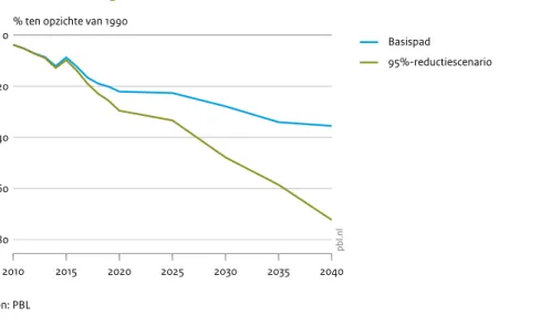 Figuur 2.2 Basispad 95%-reductiescenario051015202530