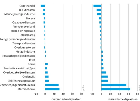 Figuur 3.3 Groothandel ICT-diensten Meubel/overige industrie Horeca Creatieve diensten Vervoer over land Handel en reparatie Makelaardij Overige persoonlijke diensten Transportdiensten Overige sectoren Metaalindustrie Maatschappelijke diensten R&amp;D Bouw