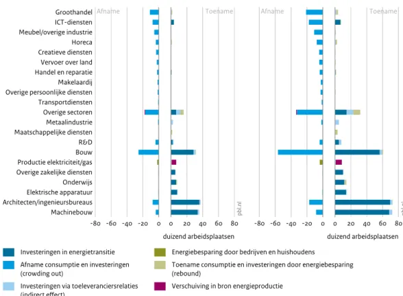 Tabel 3.2 laat ook zien dat de directe vraagveranderingen  een substantieel indirect effect hebben