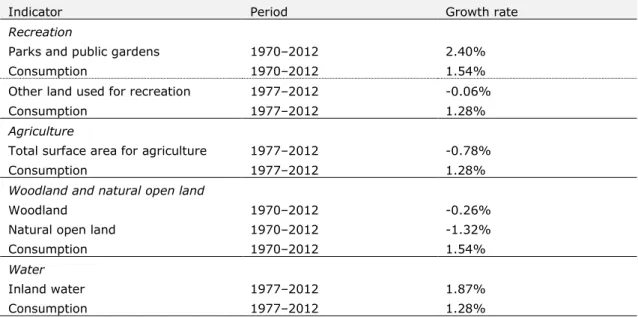 Table 2. Per-capita growth rates of land-use surface areas compared to growth rate  of conventional consumption per capita 