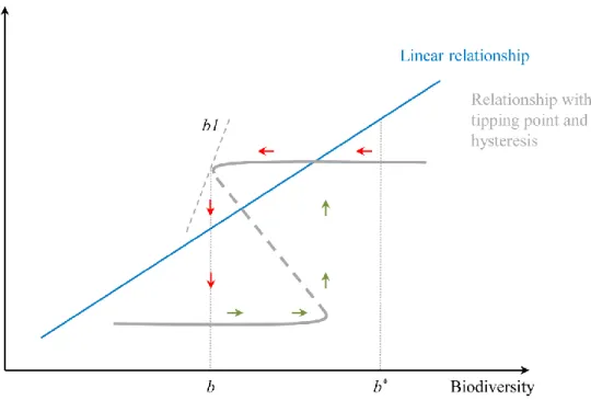 Figure 11. Illustration of a relationship between biodiversity (E i ) and agricultural  productivity (E f ) characterised by a tipping point and hysteresis 