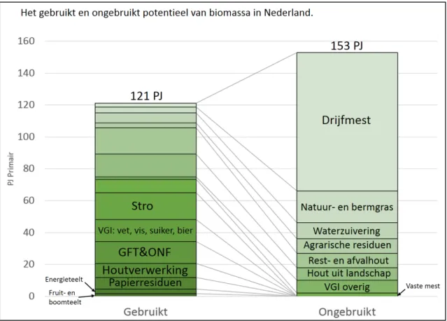 Figuur B.3 Het gebruikt en ongebruikt potentieel van biomassa in Nederland. Bij de kolom 