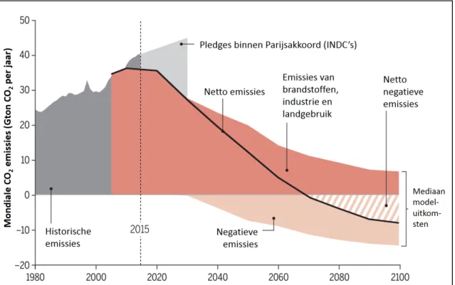 Figuur 1.1 Het Parijsakkoord vereist omvangrijke negatieve emissies, te beginnen vanaf on- on-geveer 2030