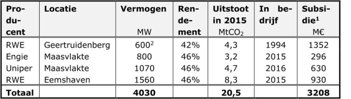 Tabel 2.1 Enkele kenmerken van de drie nieuwste kolencentrales in Nederland.  