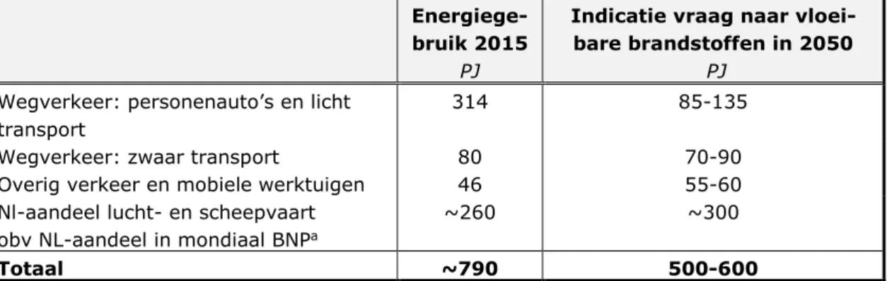 Tabel 3.2 Brandstofgebruik voor verkeer en vervoer in Nederland in 2050 als elektrificatie en  waterstofproductie minder voortvarend verloopt (Ros 2017)