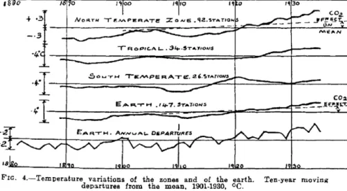 Figure 1. Graph taken from Callendar (1938). The fourth curve represents his GMST series, based on temperature data of 147 stations