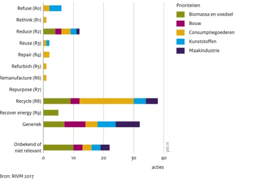 Figuur 3.4 Grondstofwinning Materiaalproductie Productfabricage Productgebruik (inclusief hergebruik product) Verwerking afgedankt product Hele keten Generiek Onbekend of niet relevant 0 10 20 30 40 acties Bron: RIVM 2017 pbl.nl Prioriteiten Biomassa en vo