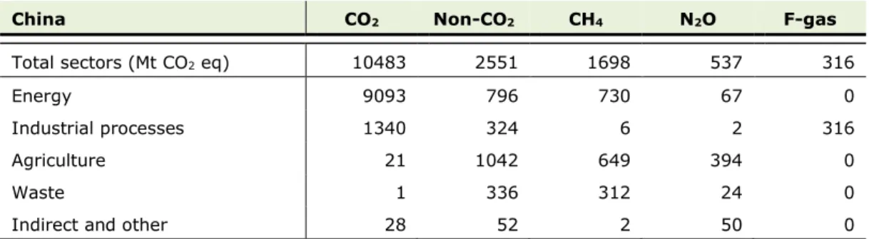 Table 3.1.1 Emissions of CO 2  and other greenhouse gases in China in 2016 
