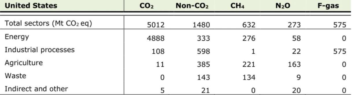 Table 3.2.1 Emissions of CO 2  and other greenhouse gases in the United States in  2016 