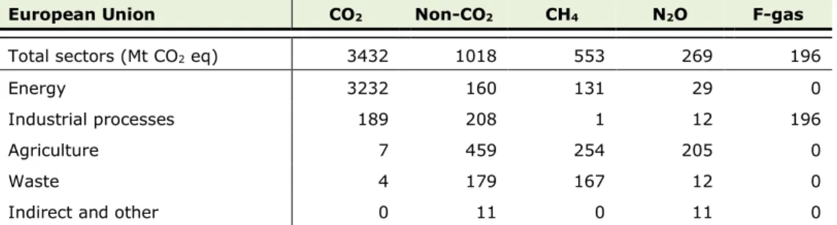 Table 3.3.1 Emissions of CO 2  and other greenhouse gases in the European Union in  2016 
