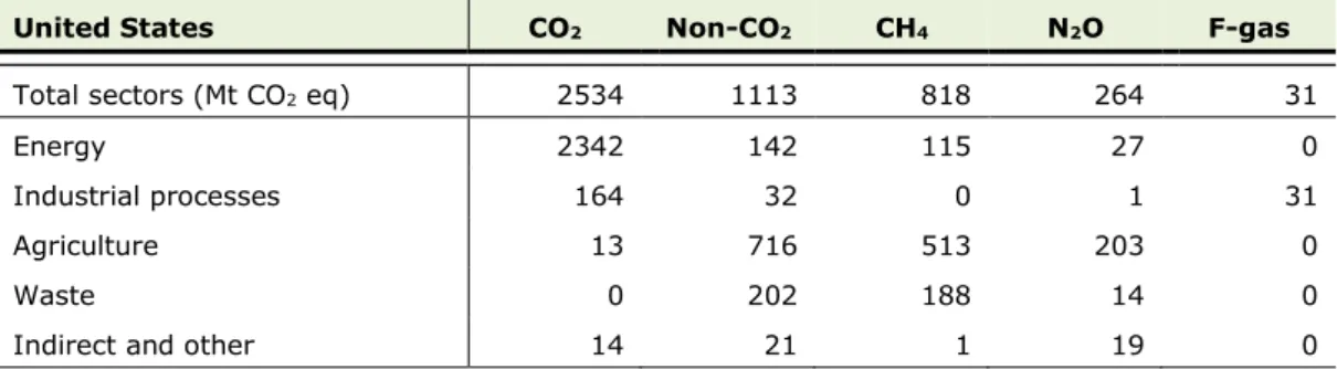 Table 3.4.1 shows a snapshot for India of total greenhouse gas emissions per main source  sector and gas in 2016