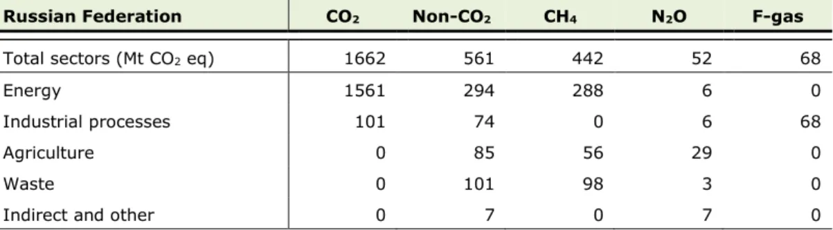 Table 3.5.1 shows a snapshot for the Russian Federation of total greenhouse gas emissions  per main source sector and gas in 2016