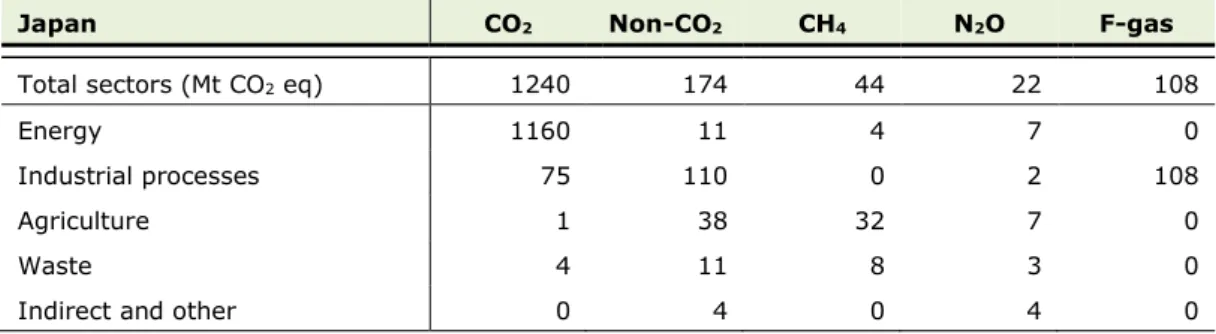 Table 3.6.1 Emissions of CO 2  and other greenhouse gases in Japan in 2016 