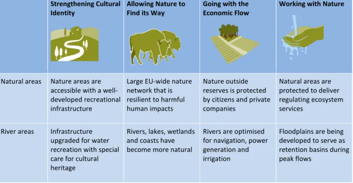 Table 1. Overview of the four perspectives on the future of nature in Europe   Strengthening Cultural 